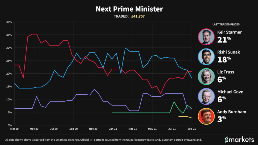 labour-leader-sir-keir-starmer-replaces-rishi-sunak-as-favourite-for-next-pm