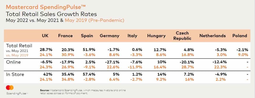 mastercard-spending-insights-show-retail-is-growing