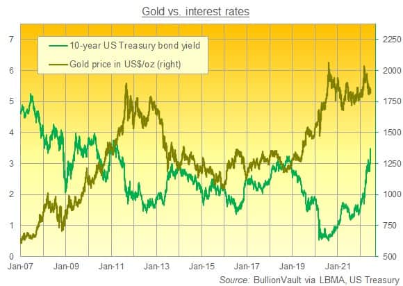 rising-interest-rates-and-soaring-bond-yields-present-a-serious-headwind-for-gold-short-term,-because-the-precious-metal-pays-no-income