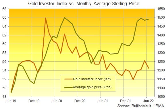 gold-investing-proves-‘resilient’-to-2022’s-inflation-crisis